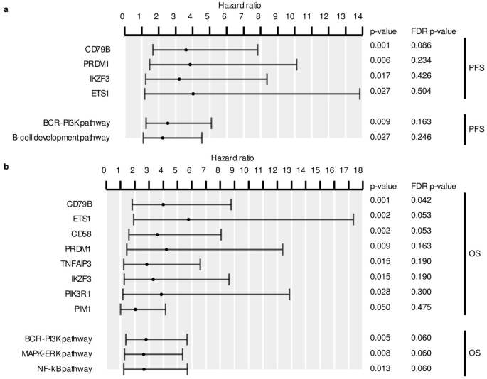 Proposal And Validation Of A Method To Classify Genetic Subtypes Of Diffuse Large B Cell Lymphoma Scientific Reports