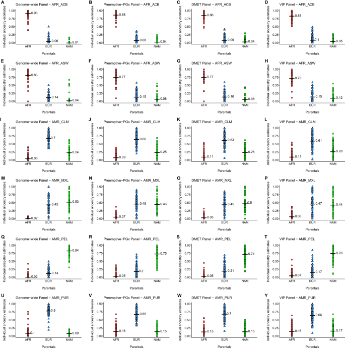 Identification Of Ancestry Proportions In Admixed Groups Across The Americas Using Clinical Pharmacogenomic Snp Panels Scientific Reports