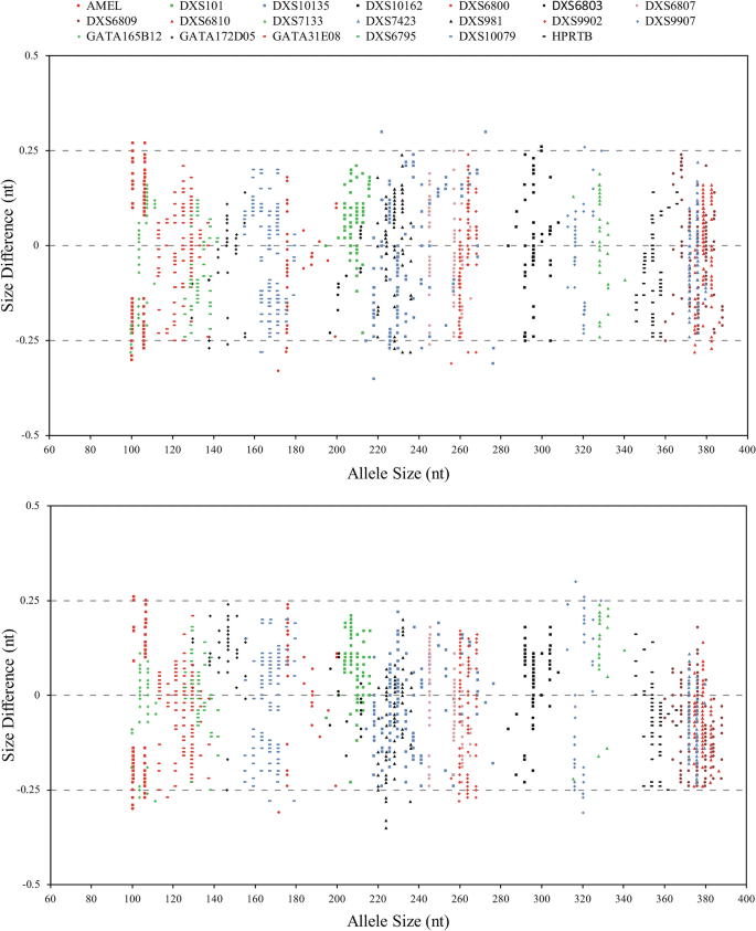 Development and validation of a multiplex 19 X-chromosomal short tandem  repeats typing system for forensic purposes | Scientific Reports