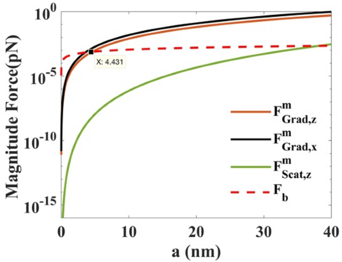 Simultaneous And Independent Capture Of Multiple Rayleigh Dielectric Nanospheres With Sine Modulated Gaussian Beams Scientific Reports