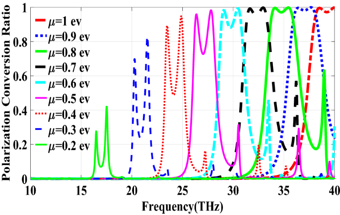 Tunable broadband polarization converters based on coded graphene  metasurfaces | Scientific Reports