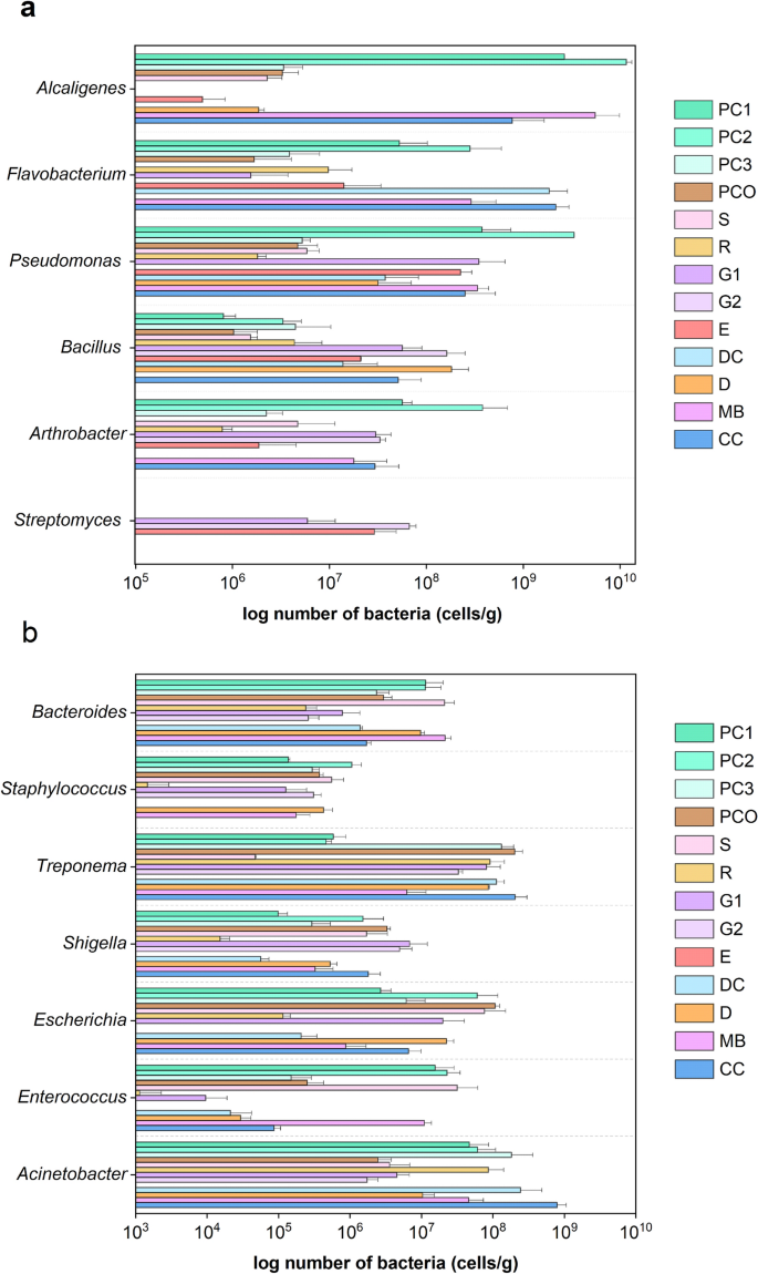 First reported quantitative microbiota in different livestock manures used  as organic fertilizers in the Northeast of Thailand | Scientific Reports
