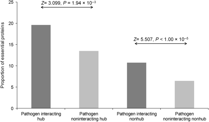 Elucidating The Network Features And Evolutionary Attributes Of Intra And Interspecific Protein Protein Interactions Between Human And Pathogenic Bacteria Scientific Reports
