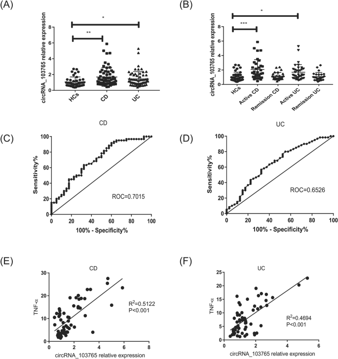 Circrna Acts As A Proinflammatory Factor Via Sponging Mir 30 Family In Crohn S Disease Scientific Reports