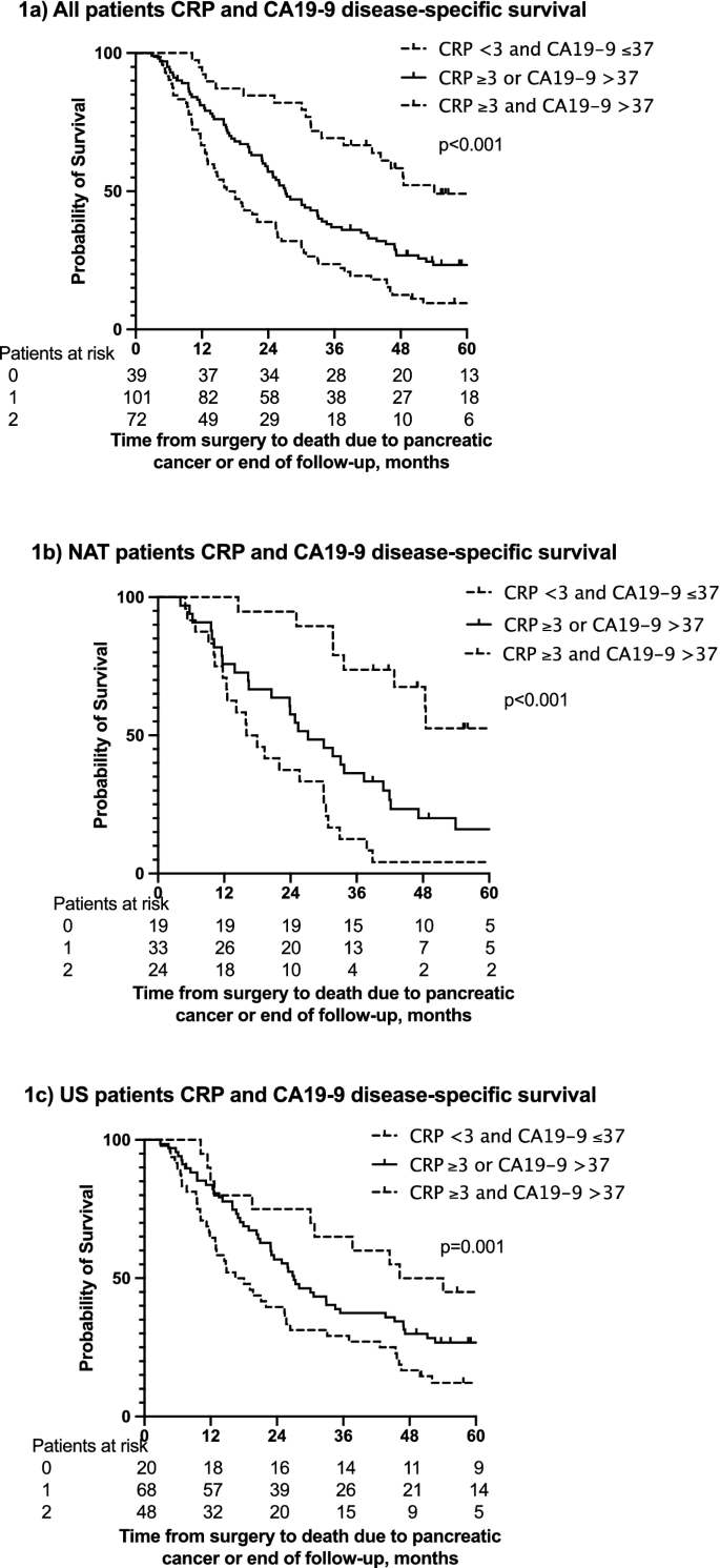 Combining CRP and CA19-9 in a novel prognostic score in pancreatic ductal  adenocarcinoma | Scientific Reports