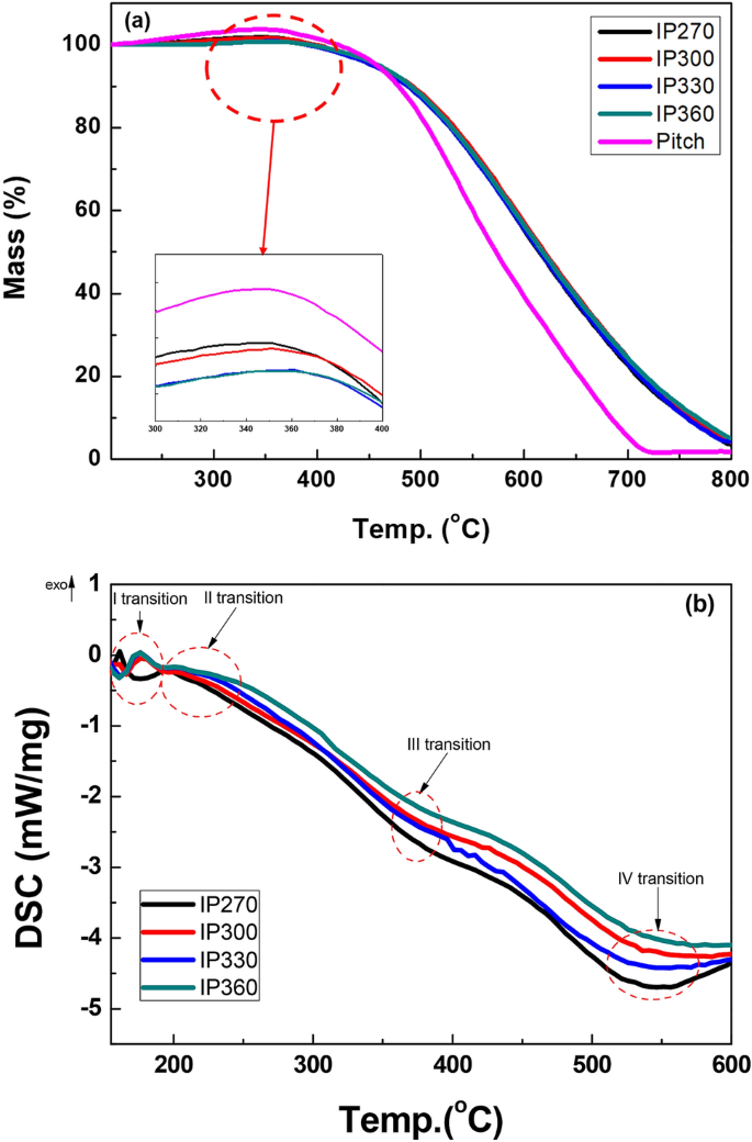 Surface Oxidation Of Petroleum Pitch To Improve Mesopore Ratio And Specific Surface Area Of Activated Carbon Scientific Reports Surface Oxidation Of Petroleum Pitch To Improve Mesopore Ratio And Specific Surface Area Of Activated Carbon Scientific Reports