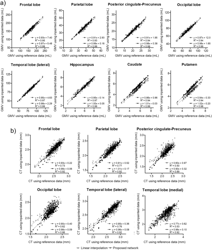 Deep Learning Based 3d Inpainting Of Brain Mr Images Scientific Reports