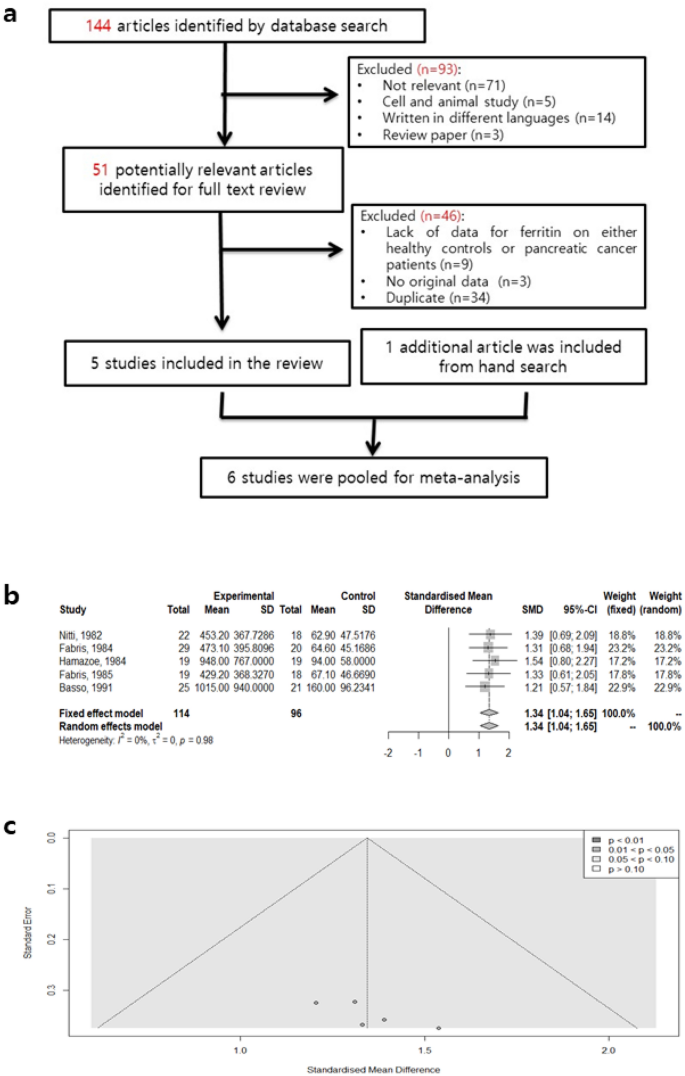 A case–control study in Taiwanese cohort and meta-analysis of serum ferritin  in pancreatic cancer | Scientific Reports