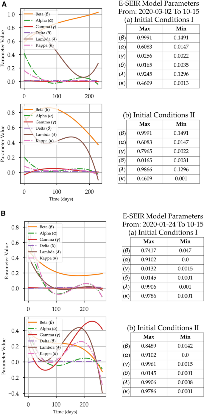 Convolution Model For Covid 19 Rate Predictions And Health Effort Levels Computation For Saudi Arabia France And Canada Scientific Reports Convolution Model For Covid 19 Rate Predictions And Health Effort Levels Computation For Saudi Arabia France And Canada Scientific Reports