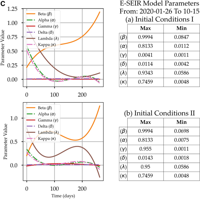 Convolution Model For Covid 19 Rate Predictions And Health Effort Levels Computation For Saudi Arabia France And Canada Scientific Reports Convolution Model For Covid 19 Rate Predictions And Health Effort Levels Computation For Saudi Arabia France And Canada Scientific Reports