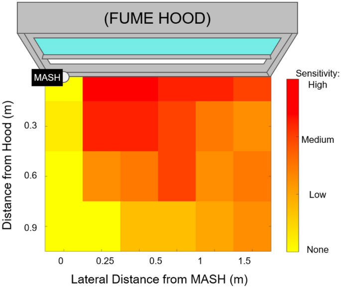Motion and Sash Height (MASH) alarms for efficient fume hood use |  Scientific Reports