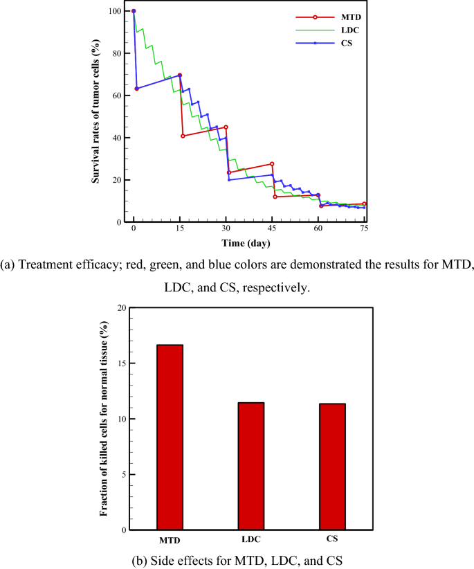 Evaluation Of Solid Tumor Response To Sequential Treatment Cycles Via A New Computational Hybrid Approach Scientific Reports