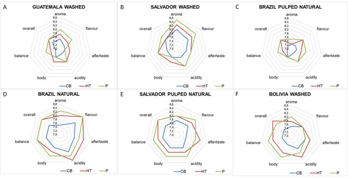 Influence Of Coffee Brewing Methods On The Chromatographic And Spectroscopic Profiles Antioxidant And Sensory Properties Scientific Reports