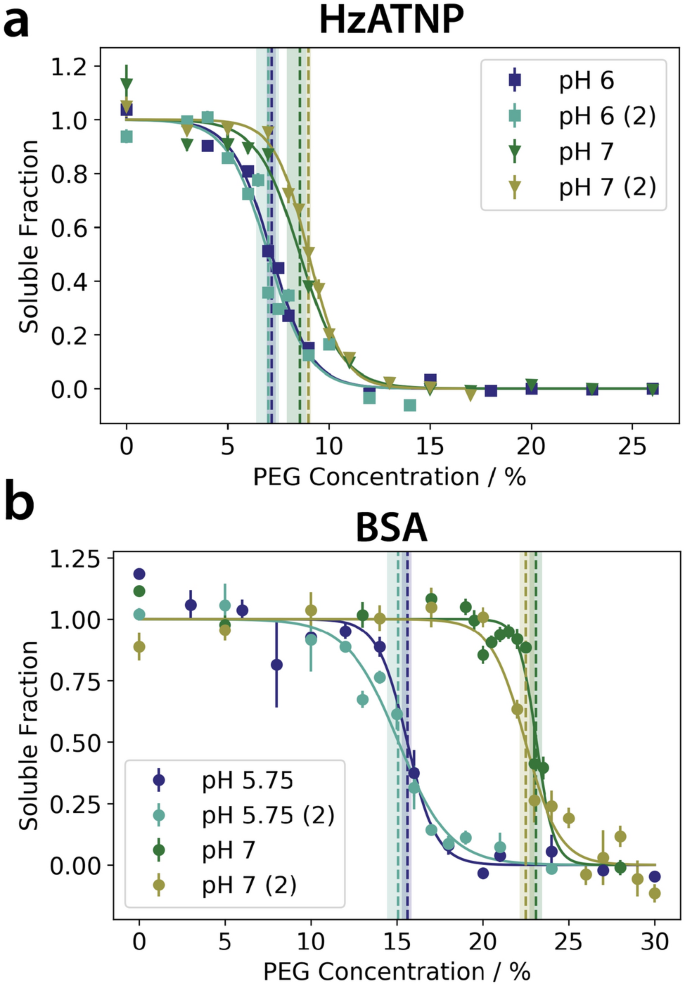 An open-source automated PEG precipitation assay to measure the relative  solubility of proteins with low material requirement | Scientific Reports