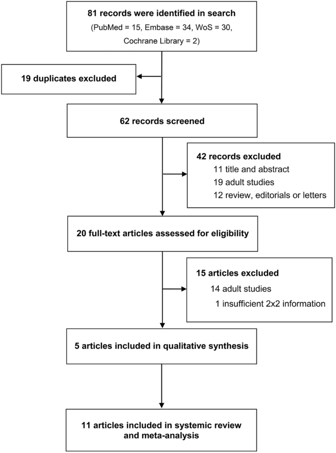 Age-adjusted quick Sequential Organ Failure Assessment score for predicting  mortality and disease severity in children with infection: a systematic  review and meta-analysis | Scientific Reports