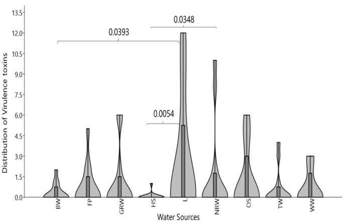 (PDF) Epidemiologic potentials and correlational analysis of Vibrio species  and virulence toxins from water sources in greater Bushenyi districts,  Uganda