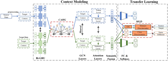 Context Aware Data Processing