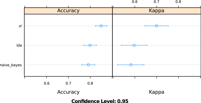 Cancer classification using machine learning and HRV analysis: preliminary  evidence from a pilot study | Scientific Reports
