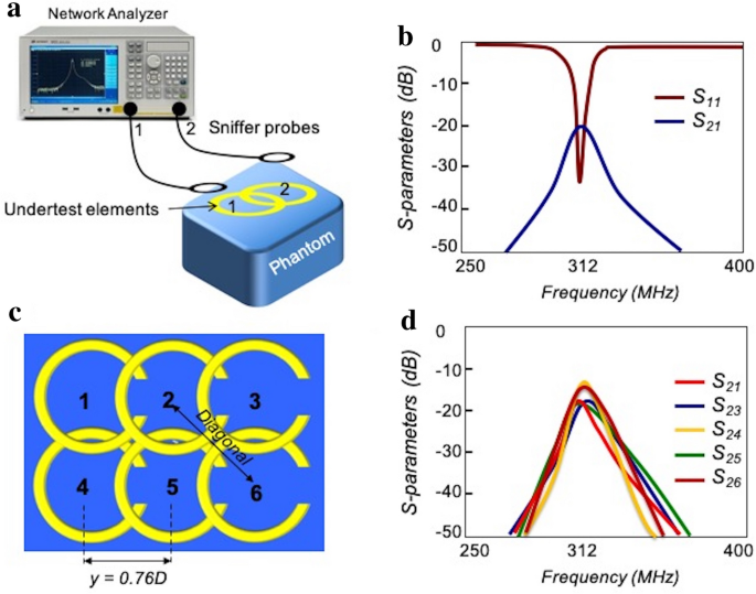 Improvement of magnetic resonance imaging using a wireless radiofrequency  resonator array | Scientific Reports