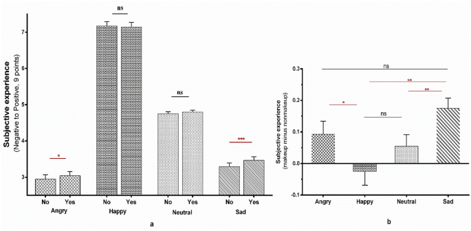 hypothesis for makeup figure 3