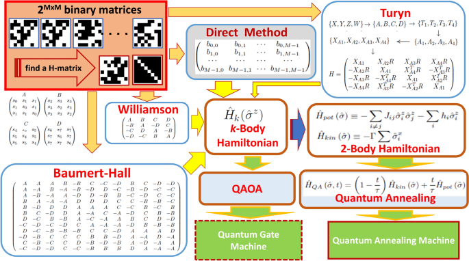 Quantum computing formulation of some classical Hadamard matrix searching  methods and its implementation on a quantum computer | Scientific Reports