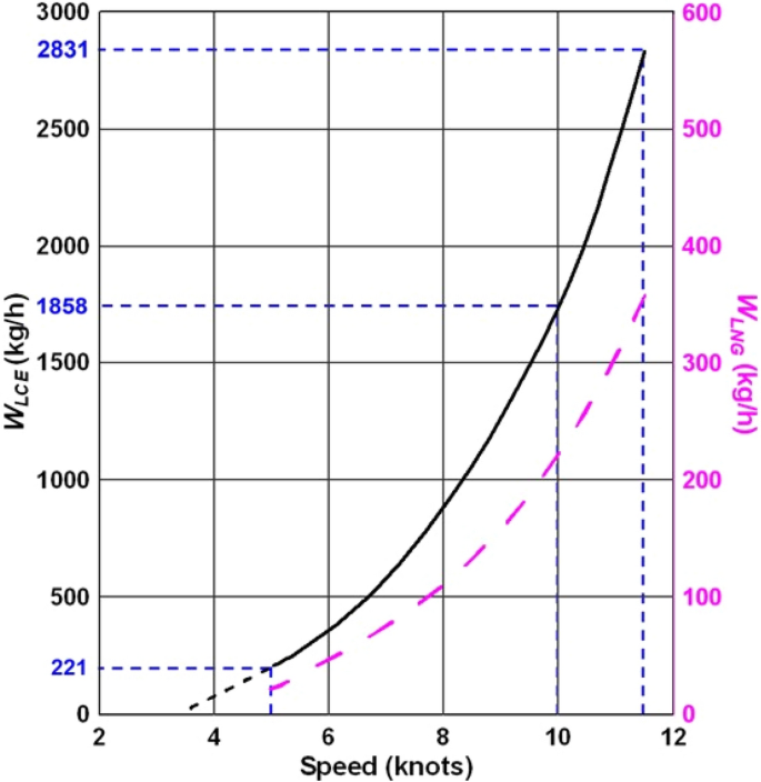 Engine power and speed map. Solid line indicates power curve. Dashed