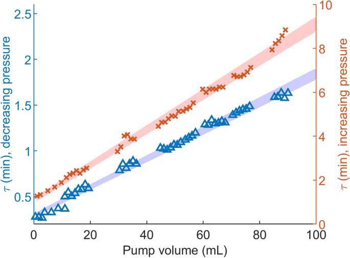 Thermally Controlled Microfluidic Back Pressure Regulator Scientific Reports