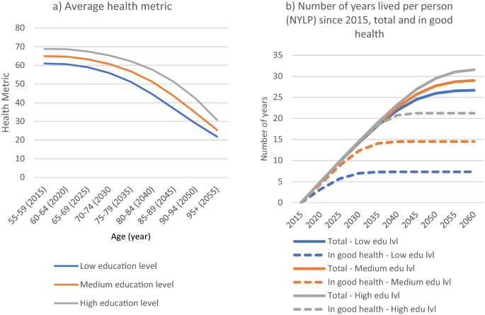 Projecting Health Ageing Trajectories In Europe Using A Dynamic Microsimulation Model Scientific Reports