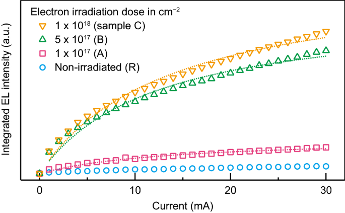 Prominent Luminescence Of Silicon Vacancy Defects Created In Bulk Silicon Carbide P N Junction Diodes Scientific Reports Prominent Luminescence Of Silicon Vacancy Defects Created In Bulk Silicon Carbide P N Junction Diodes Scientific Reports