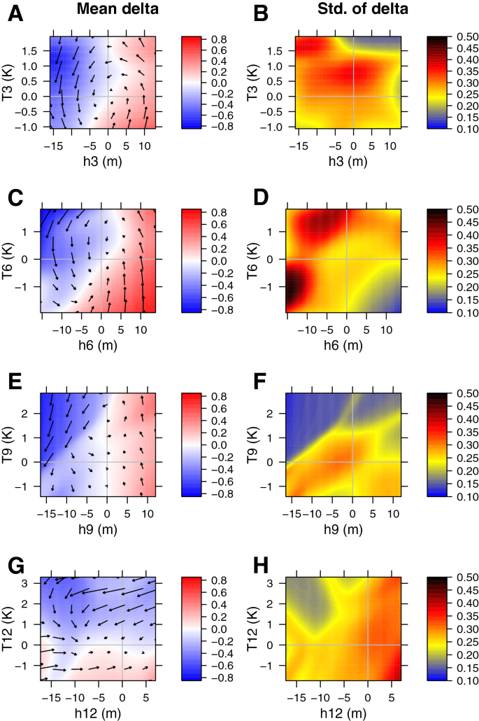 A Novel Approach For Discovering Stochastic Models Behind Data Applied To El Nino Southern Oscillation Scientific Reports