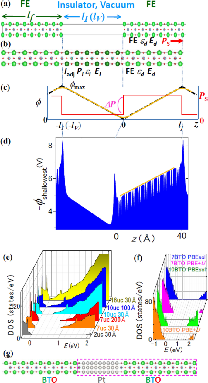 Examination Of Permittivity For Depolarization Field Of Ferroelectric By Ab Initio Calculation Suggesting Hidden Mechanisms Scientific Reports