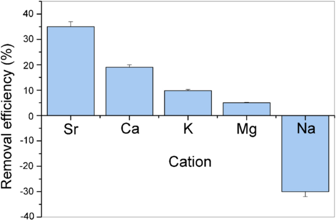 Efficient Separation Of Strontium Radionuclides From High Salinity Wastewater By Zeolite 4a Synthesized From Bayer Process Liquids Scientific Reports