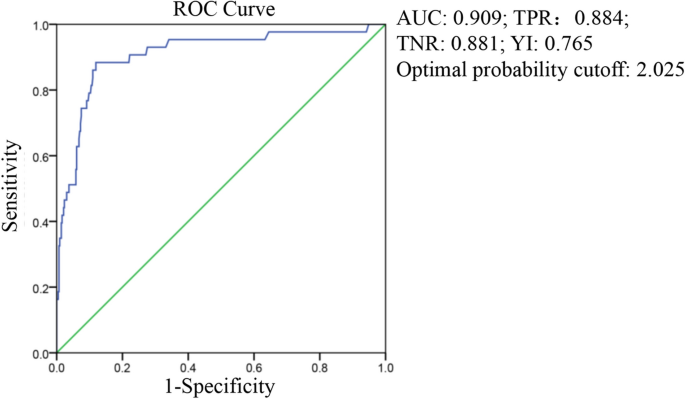 The poor prognosis and influencing factors of high D-dimer levels for  COVID-19 patients | Scientific Reports