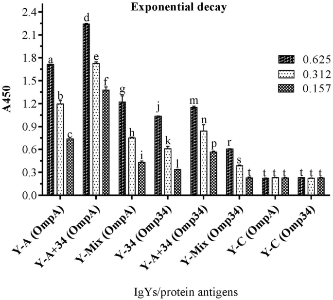 Specific Egg Yolk Immunoglobulin As A Promising Non Antibiotic Biotherapeutic Product Against Acinetobacter Baumannii Pneumonia Infection Scientific Reports Specific Egg Yolk Immunoglobulin As A Promising Non Antibiotic Biotherapeutic Product Against Acinetobacter Baumannii Pneumonia Infection Scientific Reports