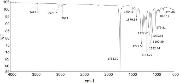Enhanced Polyhydroxybutyrate Phb Production By Newly Isolated Rare Actinomycetes Rhodococcus Sp Strain Bsrt1 1 Using Response Surface Methodology Scientific Reports