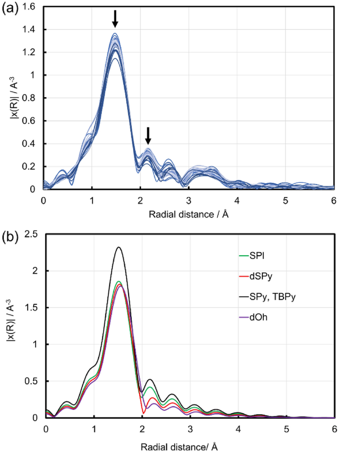 Data Science Assisted Investigation Of Catalytically Active Copper Hydrate In Zeolites For Direct Oxidation Of Methane To Methanol Using H 2 O 2 Scientific Reports