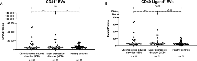 Leakage of astrocyte-derived extracellular vesicles in stress 