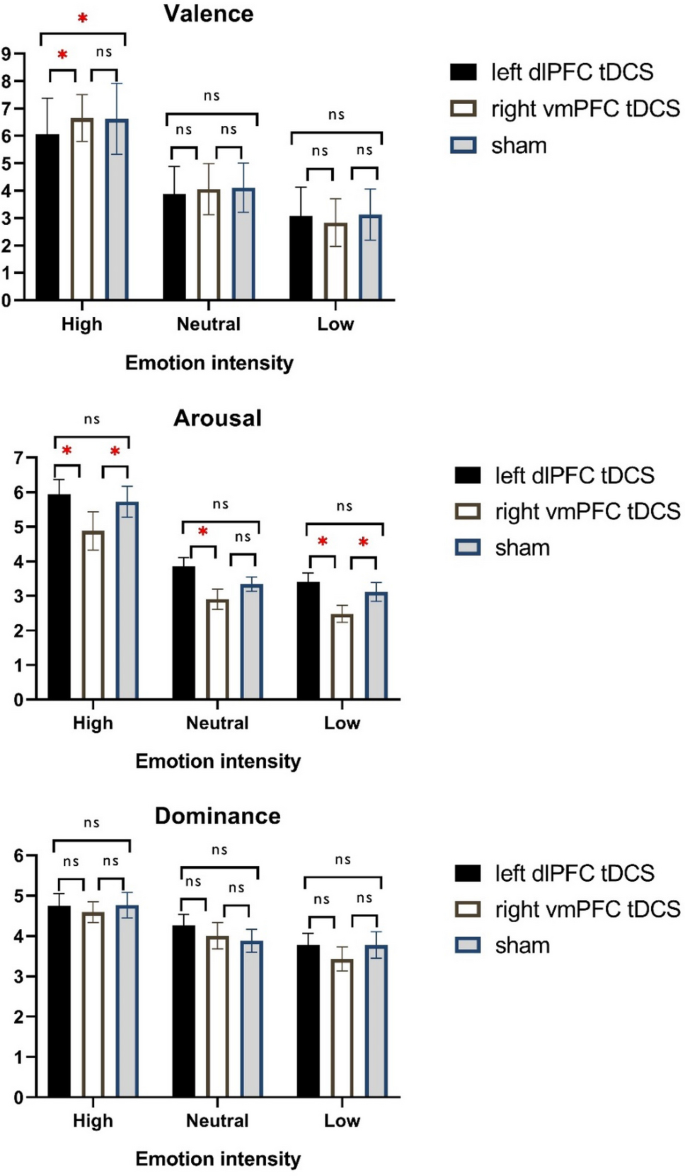 dorsolateral prefrontal cortex tdcs