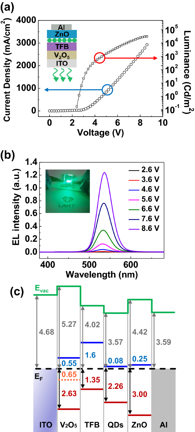 Dual Functional Quantum Dots Light Emitting Diodes Based On Solution Processable Vanadium Oxide Hole Injection Layer Scientific Reports Dual Functional Quantum Dots Light Emitting Diodes Based On Solution Processable Vanadium Oxide Hole Injection Layer Scientific Reports