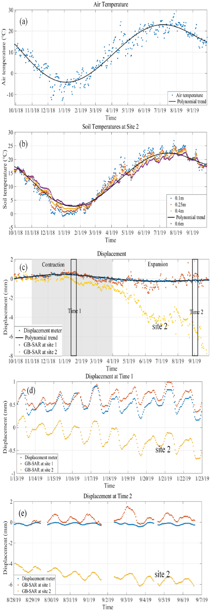 The Cyclic Expansion And Contraction Characteristics Of A Loess Slope And Implications For Slope Stability Scientific Reports