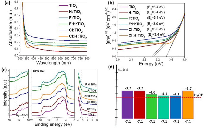 Preparation Of Hydrogen Fluorine And Chlorine Doped And Co Doped Titanium Dioxide Photocatalysts A Theoretical And Experimental Approach Scientific Reports