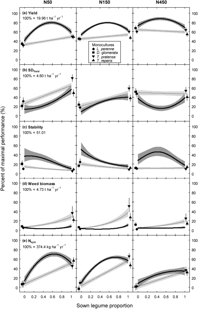 Multispecies For Multifunctions Combining Four Complementary Species Enhances Multifunctionality Of Sown Grassland Scientific Reports Multispecies For Multifunctions Combining Four Complementary Species Enhances Multifunctionality Of Sown Grassland Scientific Reports