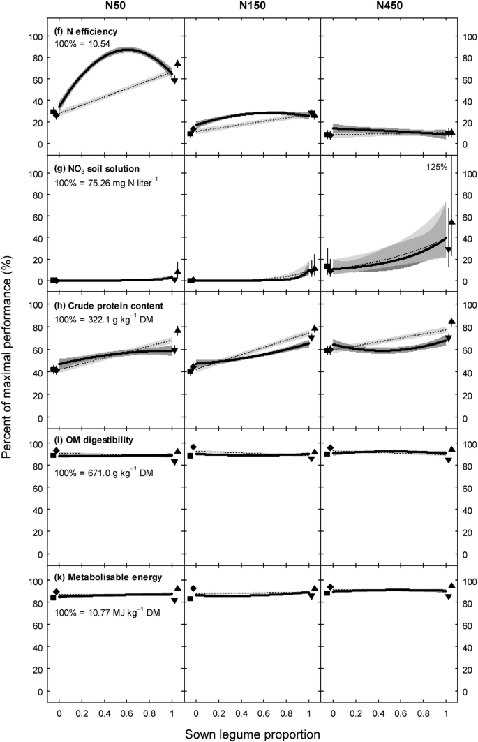 Multispecies For Multifunctions Combining Four Complementary Species Enhances Multifunctionality Of Sown Grassland Scientific Reports Multispecies For Multifunctions Combining Four Complementary Species Enhances Multifunctionality Of Sown Grassland Scientific Reports