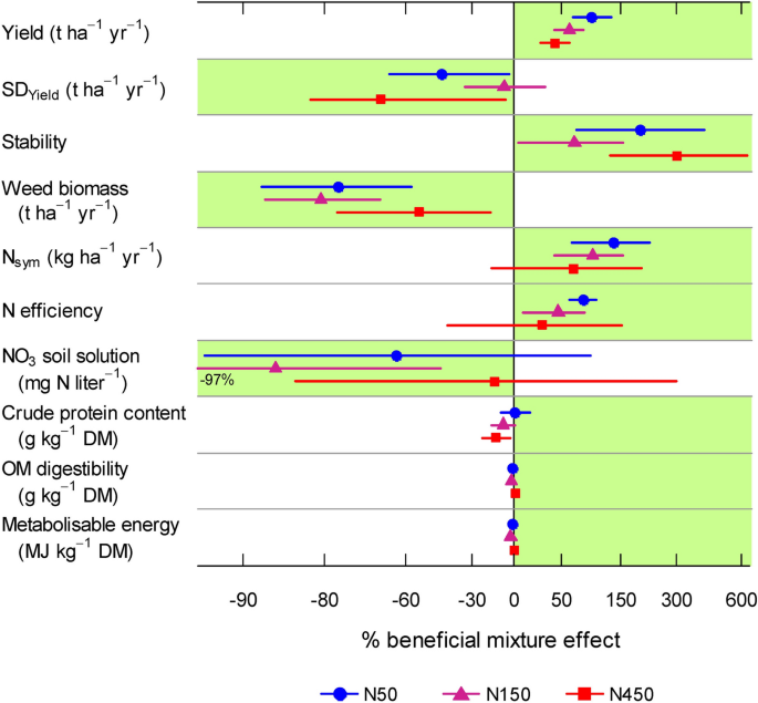 Multispecies For Multifunctions Combining Four Complementary Species Enhances Multifunctionality Of Sown Grassland Scientific Reports Multispecies For Multifunctions Combining Four Complementary Species Enhances Multifunctionality Of Sown Grassland Scientific Reports