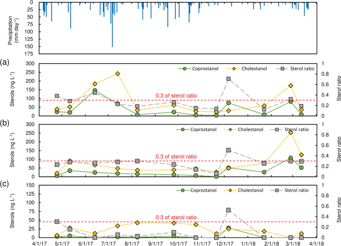 Spatiotemporal Variation Of Nitrate Concentrations In Soil And Groundwater Of An Intensely Polluted Agricultural Area Scientific Reports