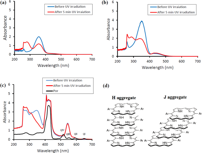 The Simultaneous Role Of Porphyrins H And J Aggregates And Host Guest Chemistry On The Fabrication Of Reversible Dextran Pmma Polymersome Scientific Reports