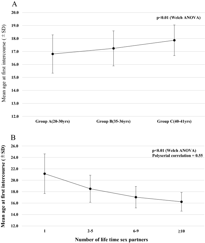 Risk Factors For Hpv Infection And High Grade Cervical Disease In Sexually Active Japanese Women Scientific Reports