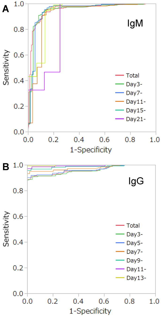 Time course of the sensitivity and specificity of anti-SARS-CoV-2 IgM and  IgG antibodies for symptomatic COVID-19 in Japan | Scientific Reports