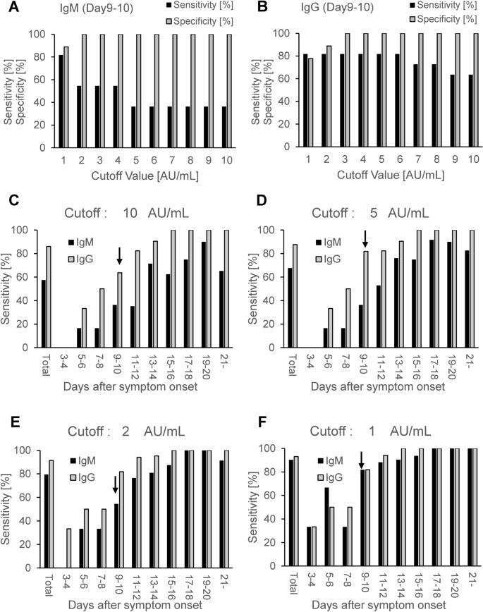 Time Course Of The Sensitivity And Specificity Of Anti Sars Cov 2 Igm And Igg Antibodies For Symptomatic Covid 19 In Japan Scientific Reports Time Course Of The Sensitivity And Specificity Of Anti Sars Cov 2 Igm And Igg Antibodies For Symptomatic Covid 19 In Japan Scientific Reports