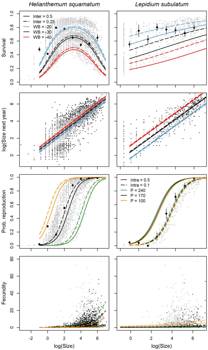 Demographic Effects Of Interacting Species Exploring Stable Coexistence Under Increased Climatic Variability In A Semiarid Shrub Community Scientific Reports